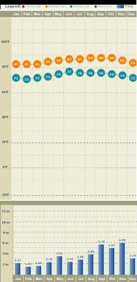 Average St. Croix Temperatures and Precipitation on St Croix, US Virgin Islands